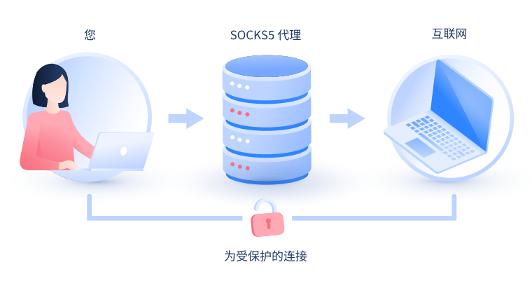 【泉州代理IP】什么是SOCKS和SOCKS5代理？